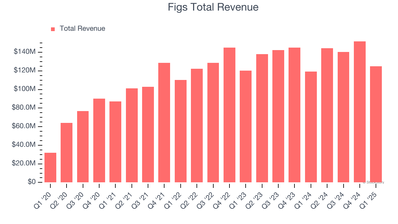 Figs Total Revenue