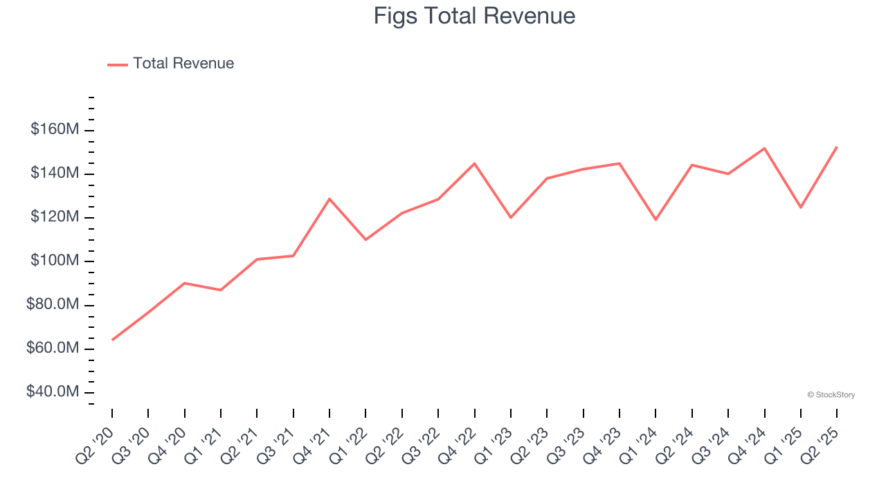 Figs Total Revenue