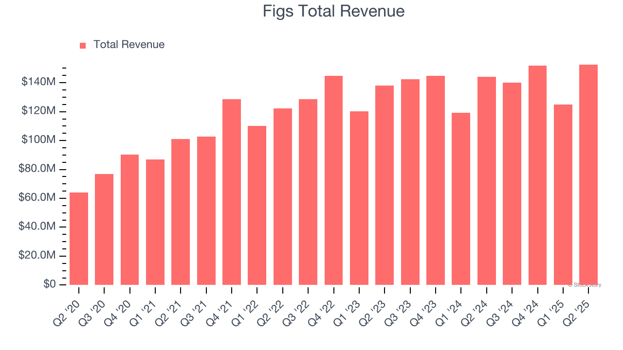 Figs Total Revenue