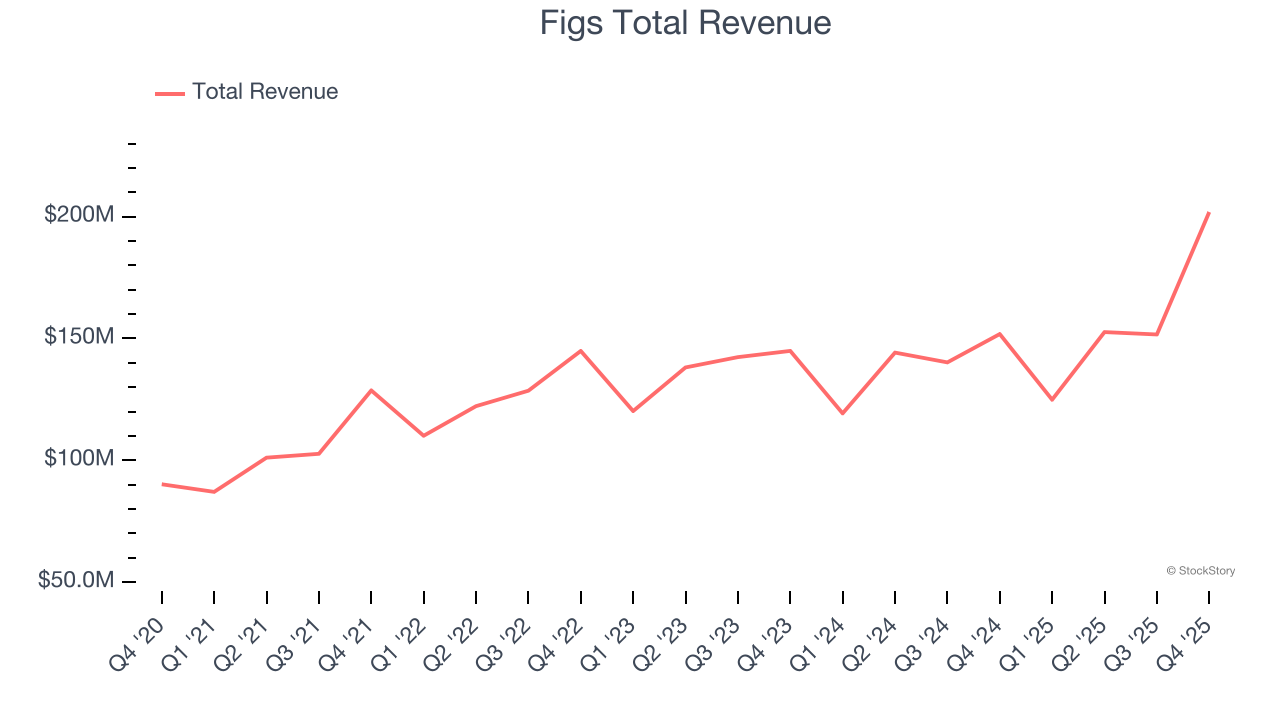 Figs Total Revenue