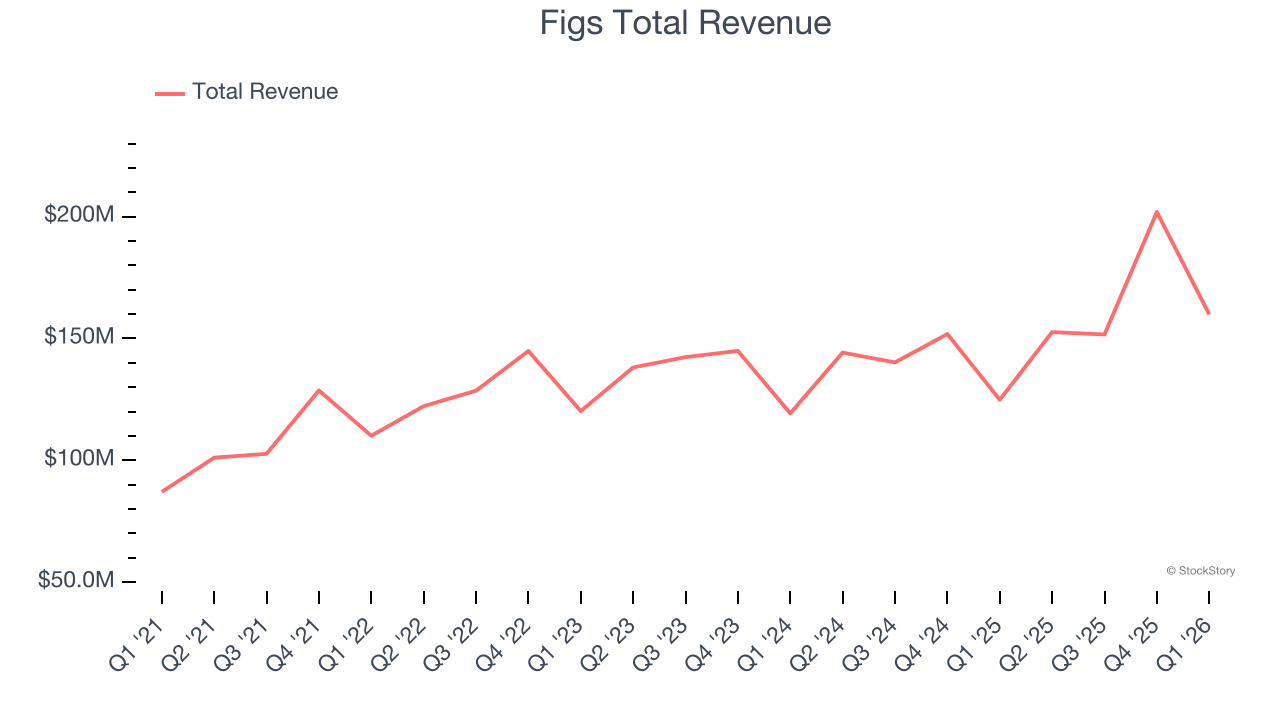 Figs Total Revenue