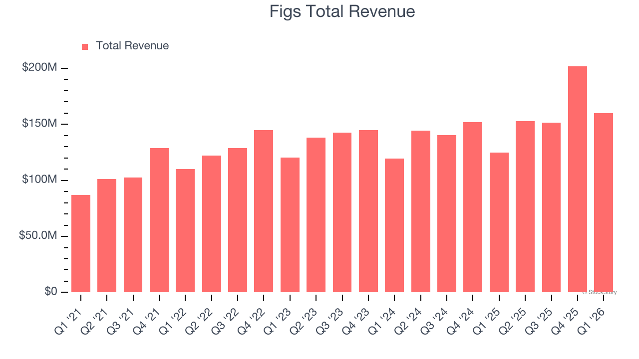 Figs Total Revenue