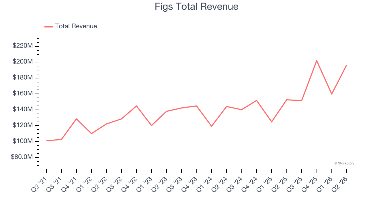 Figs Total Revenue