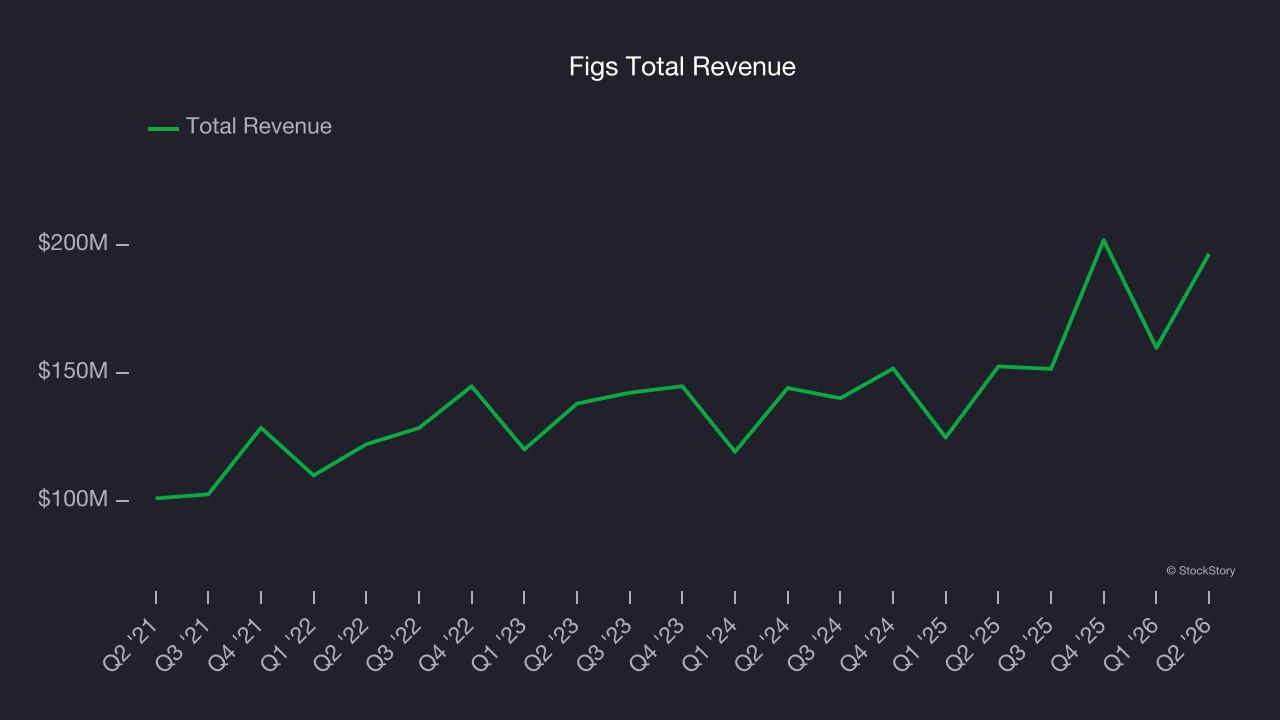 Figs Total Revenue