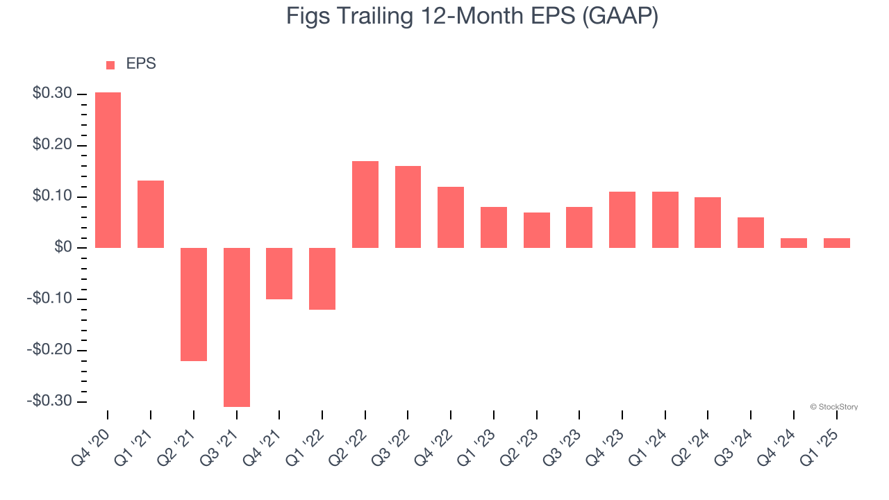 Figs Trailing 12-Month EPS (GAAP)