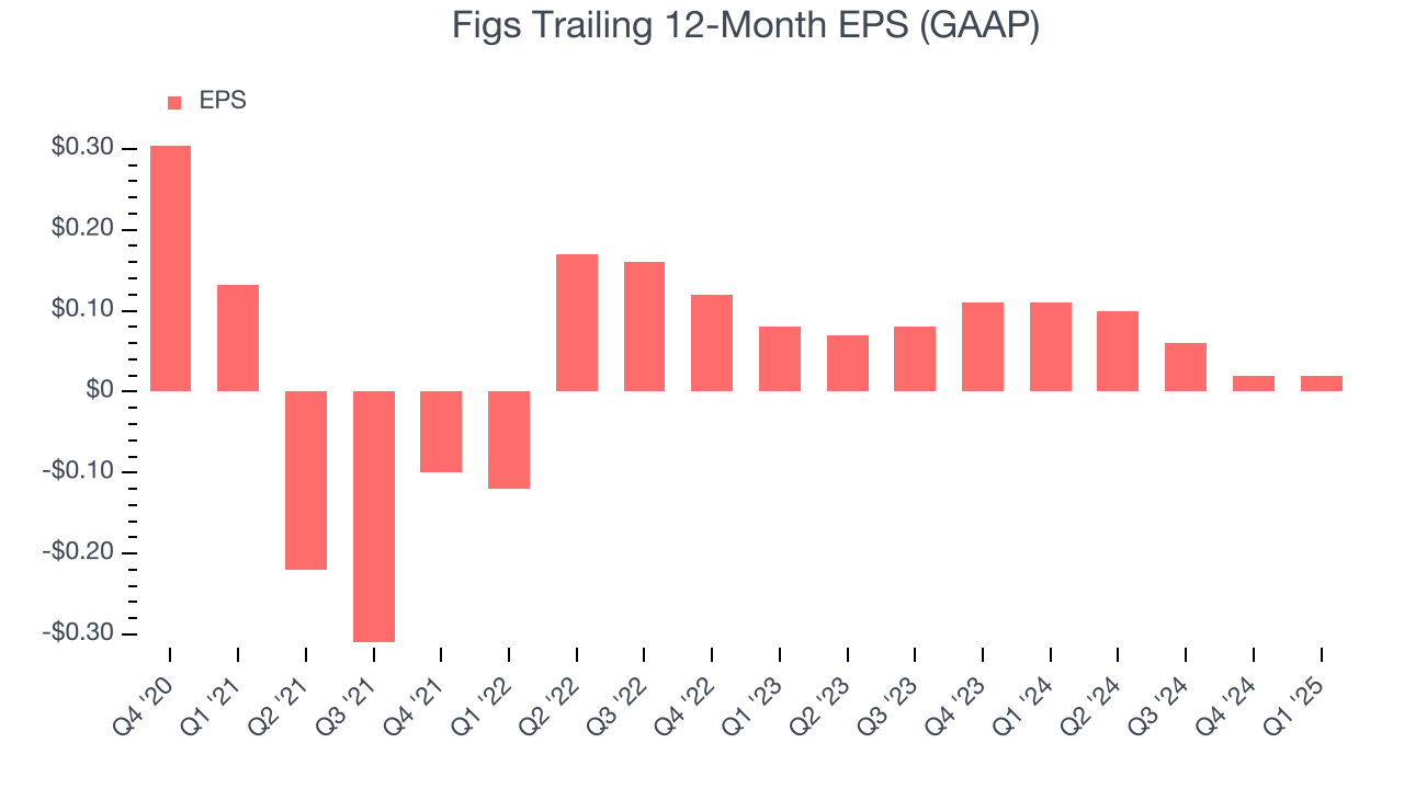 Figs Trailing 12-Month EPS (GAAP)