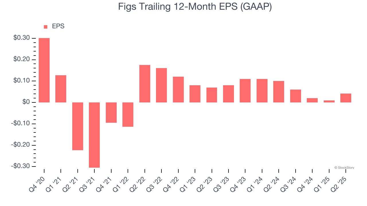 Figs Trailing 12-Month EPS (GAAP)
