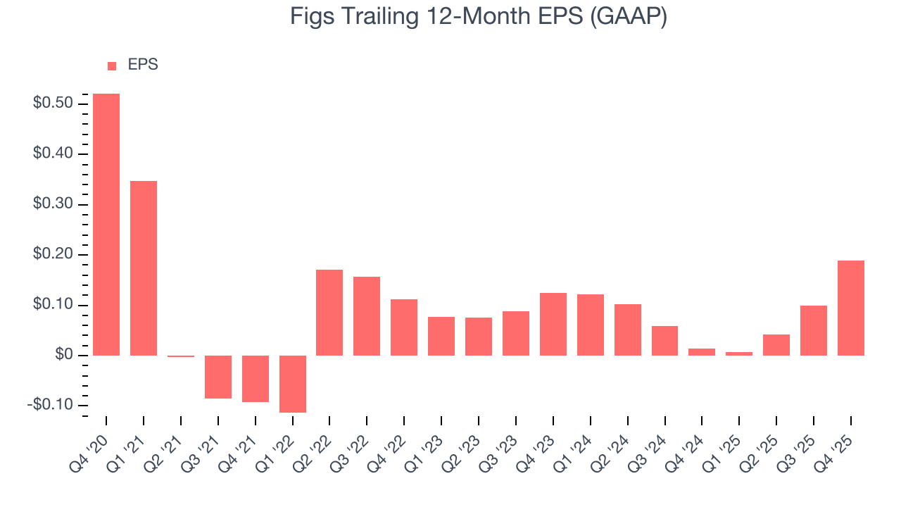 Figs Trailing 12-Month EPS (GAAP)