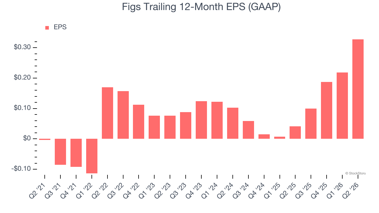 Figs Trailing 12-Month EPS (GAAP)