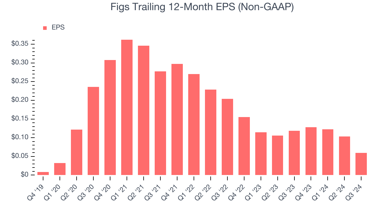 Figs Trailing 12-Month EPS (Non-GAAP)