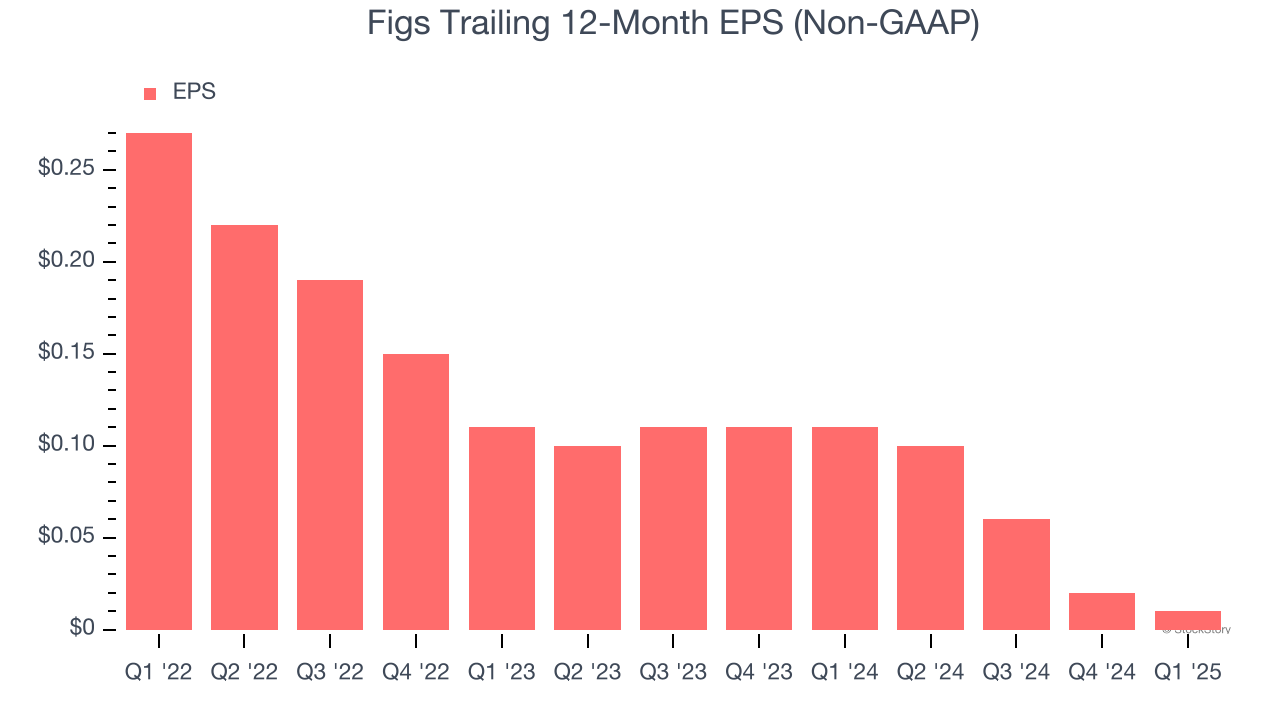 Figs Trailing 12-Month EPS (Non-GAAP)