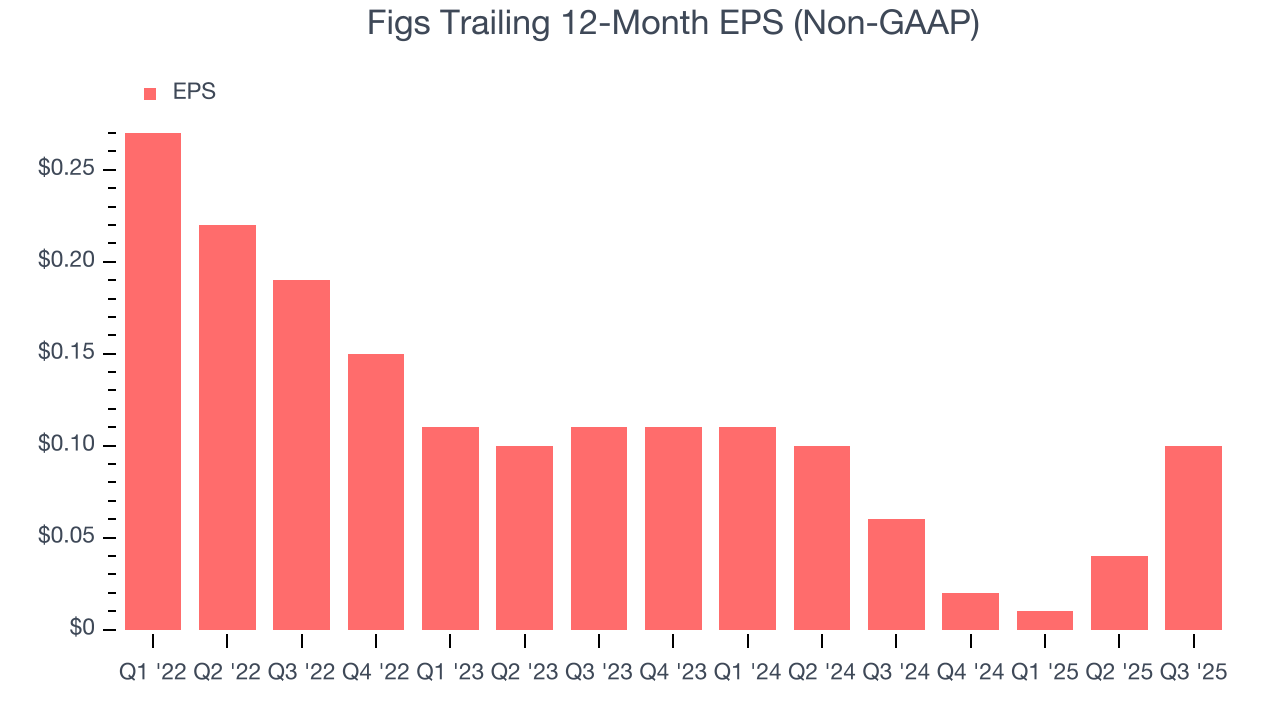 Figs Trailing 12-Month EPS (Non-GAAP)