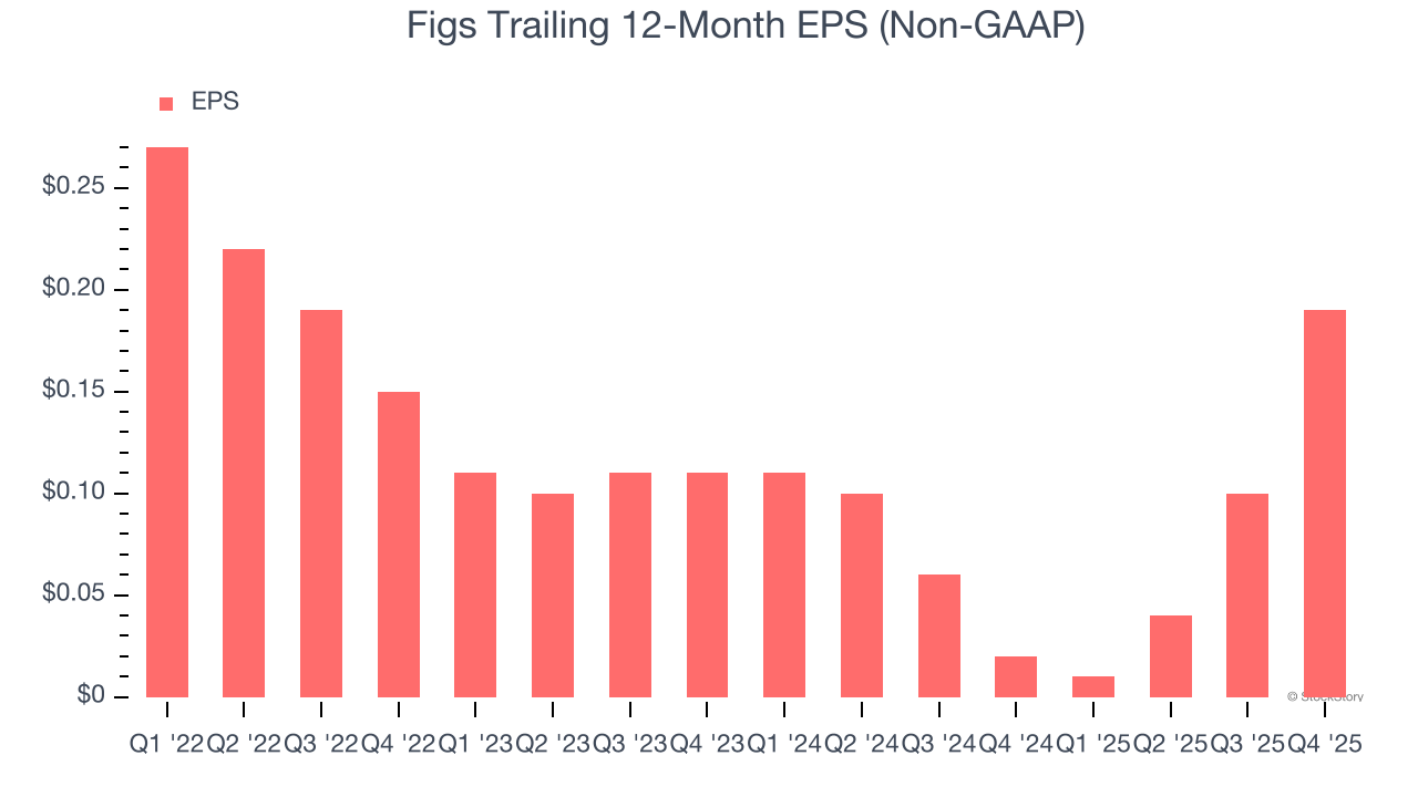 Figs Trailing 12-Month EPS (Non-GAAP)