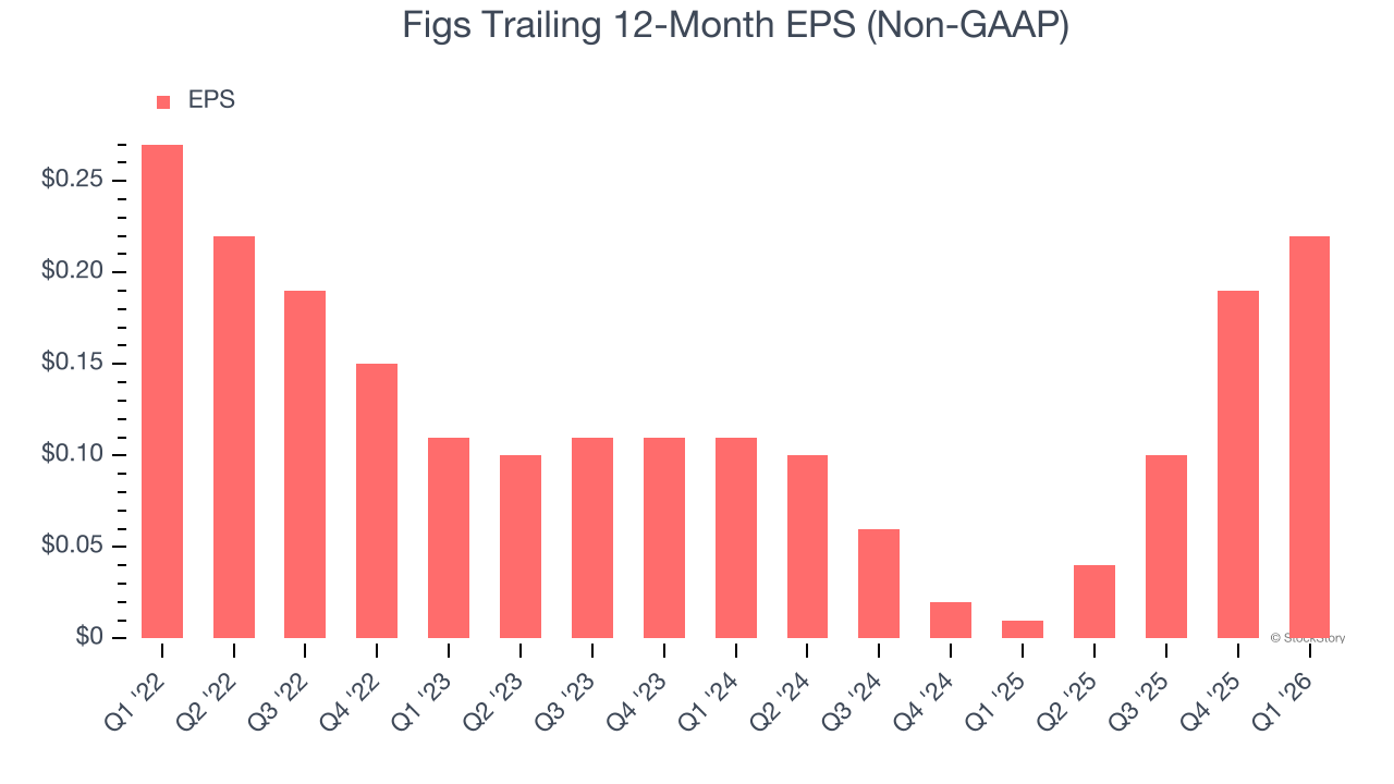 Figs Trailing 12-Month EPS (Non-GAAP)