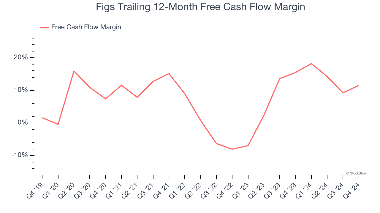 Figs Trailing 12-Month Free Cash Flow Margin