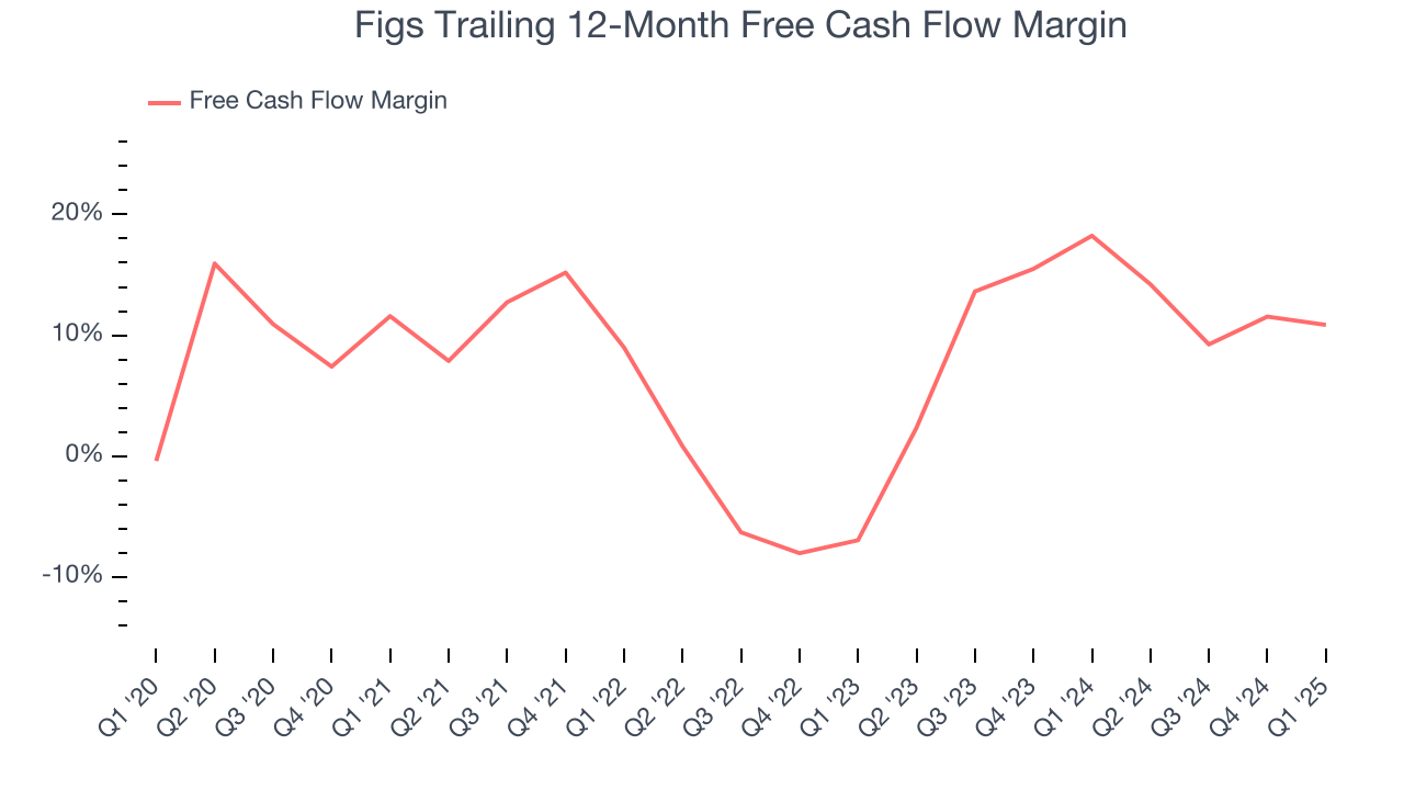 Figs Trailing 12-Month Free Cash Flow Margin