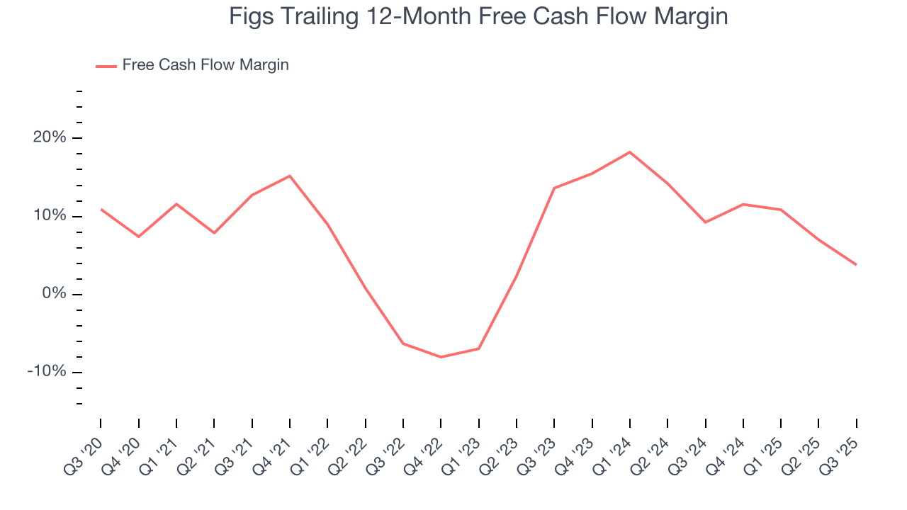 Figs Trailing 12-Month Free Cash Flow Margin