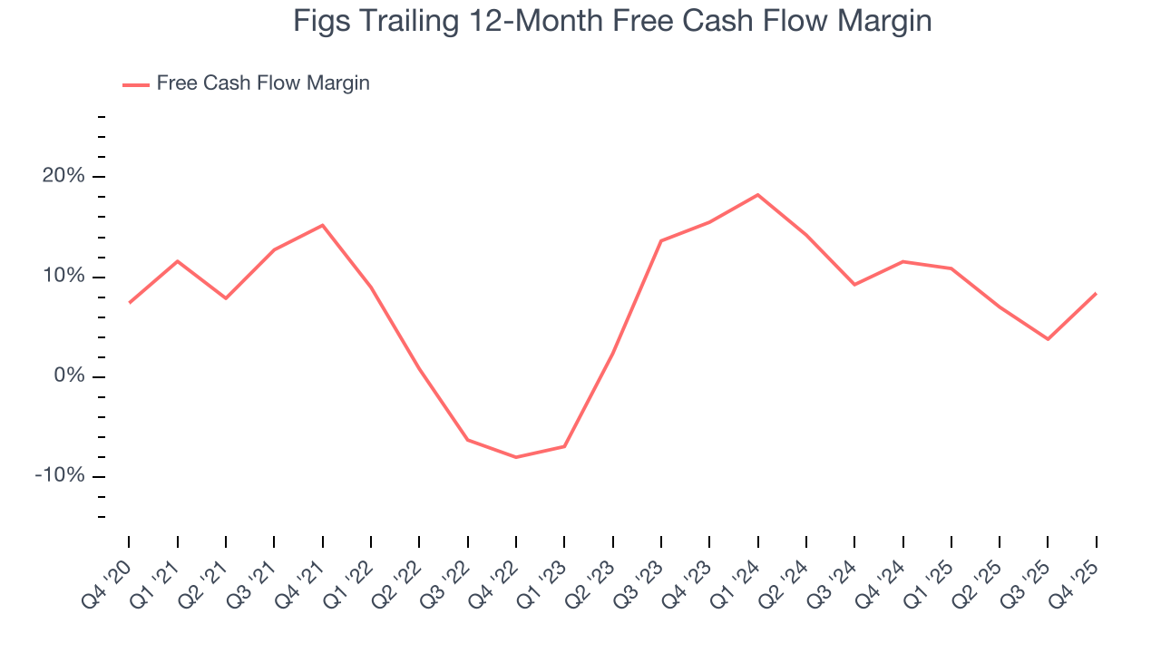 Figs Trailing 12-Month Free Cash Flow Margin
