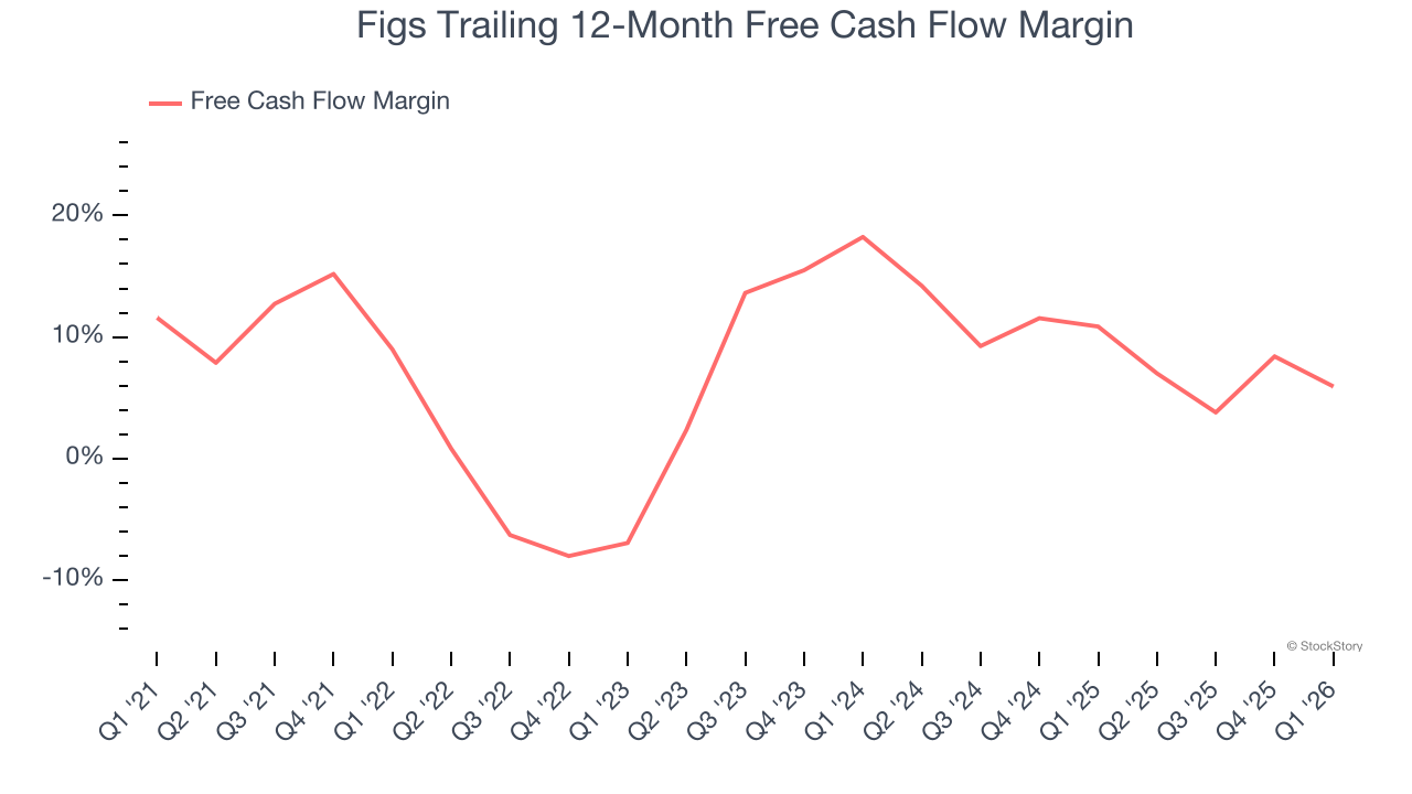 Figs Trailing 12-Month Free Cash Flow Margin