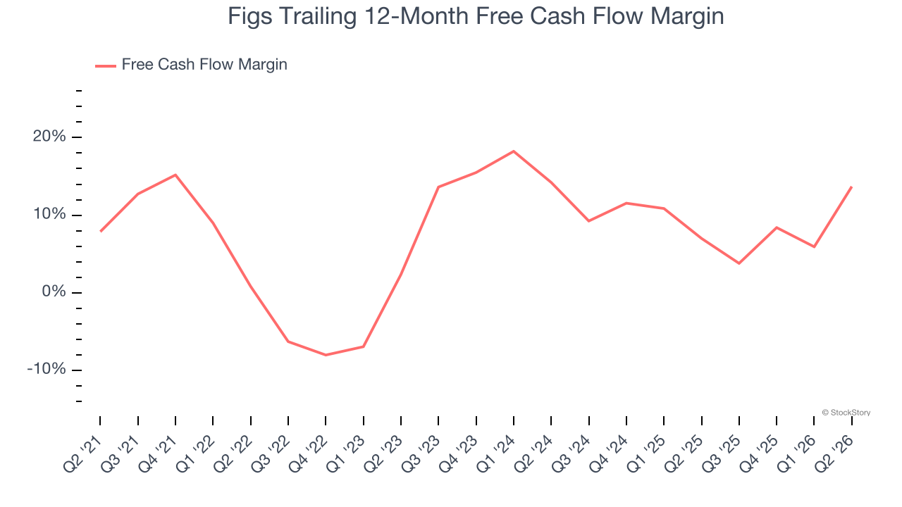 Figs Trailing 12-Month Free Cash Flow Margin