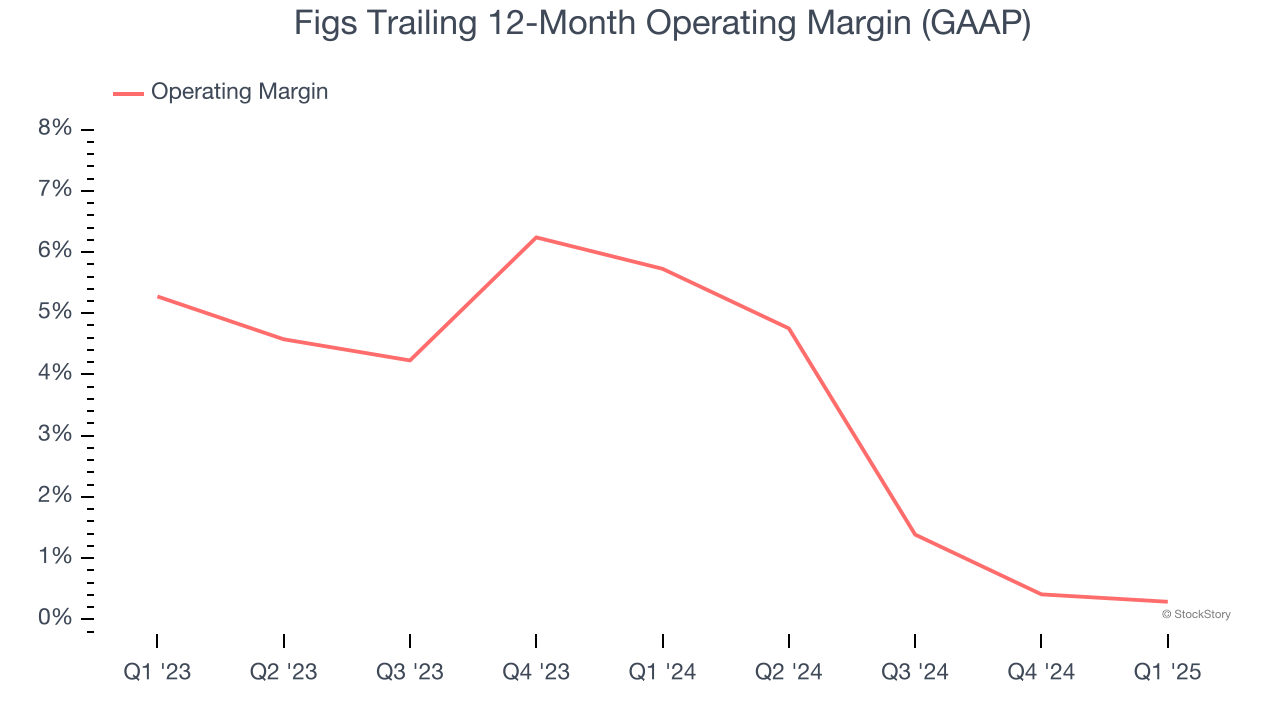 Figs Trailing 12-Month Operating Margin (GAAP)