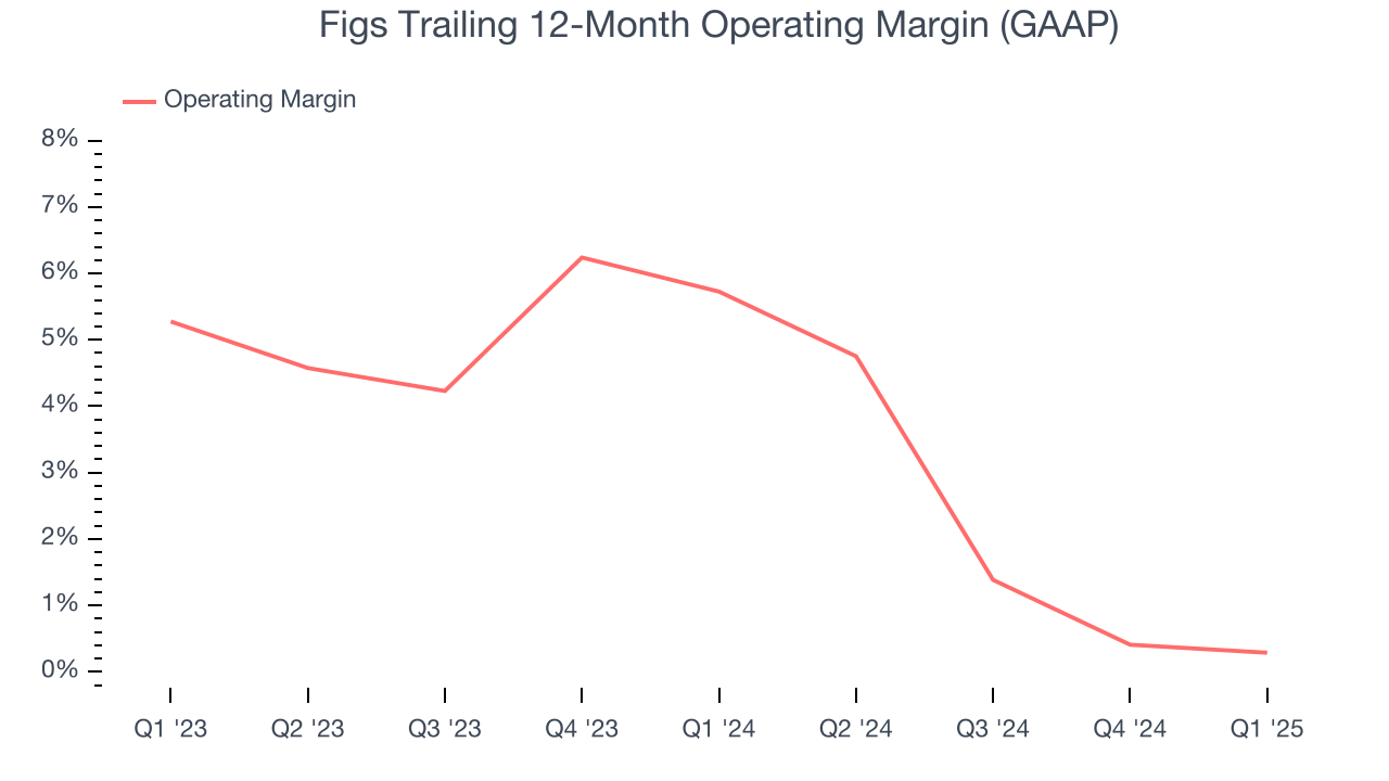 Figs Trailing 12-Month Operating Margin (GAAP)