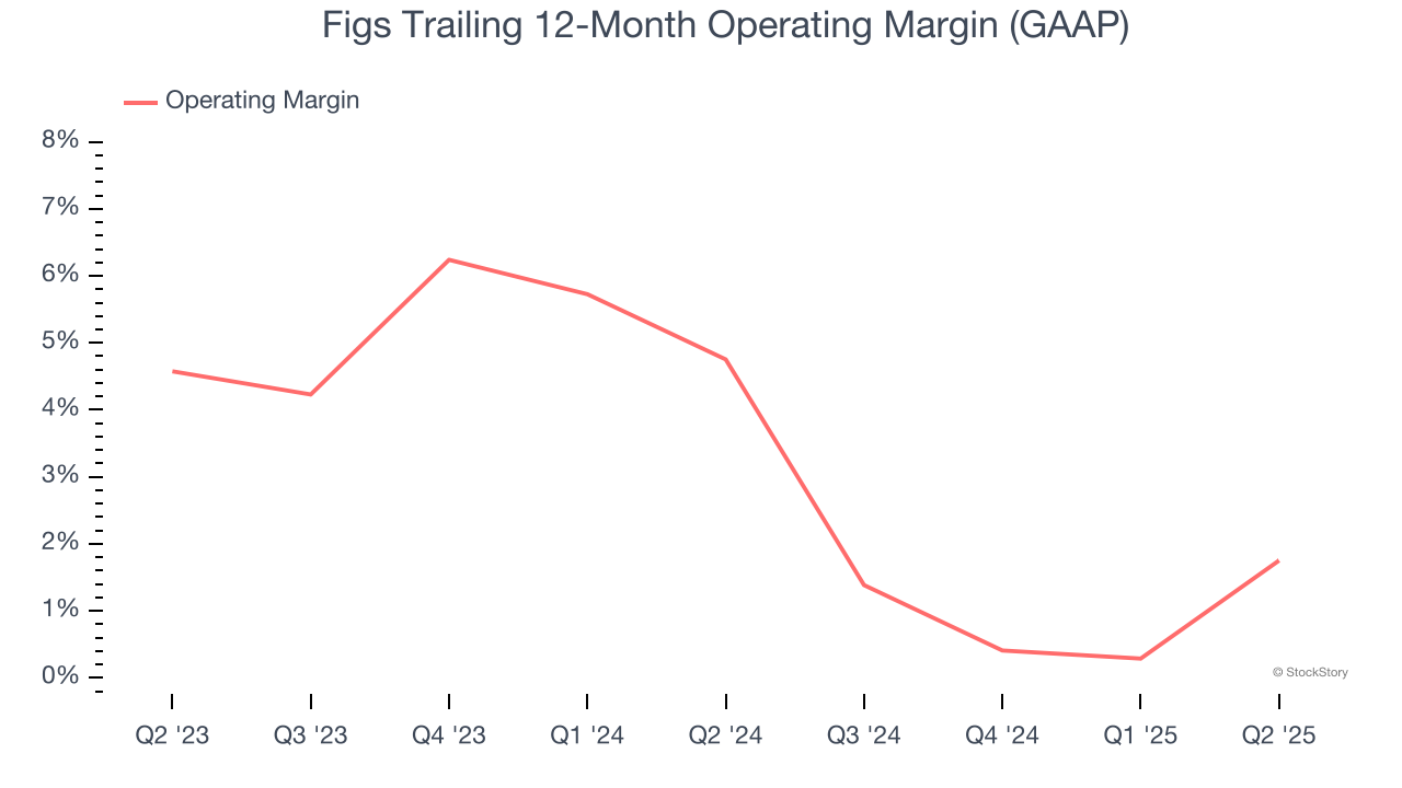 Figs Trailing 12-Month Operating Margin (GAAP)