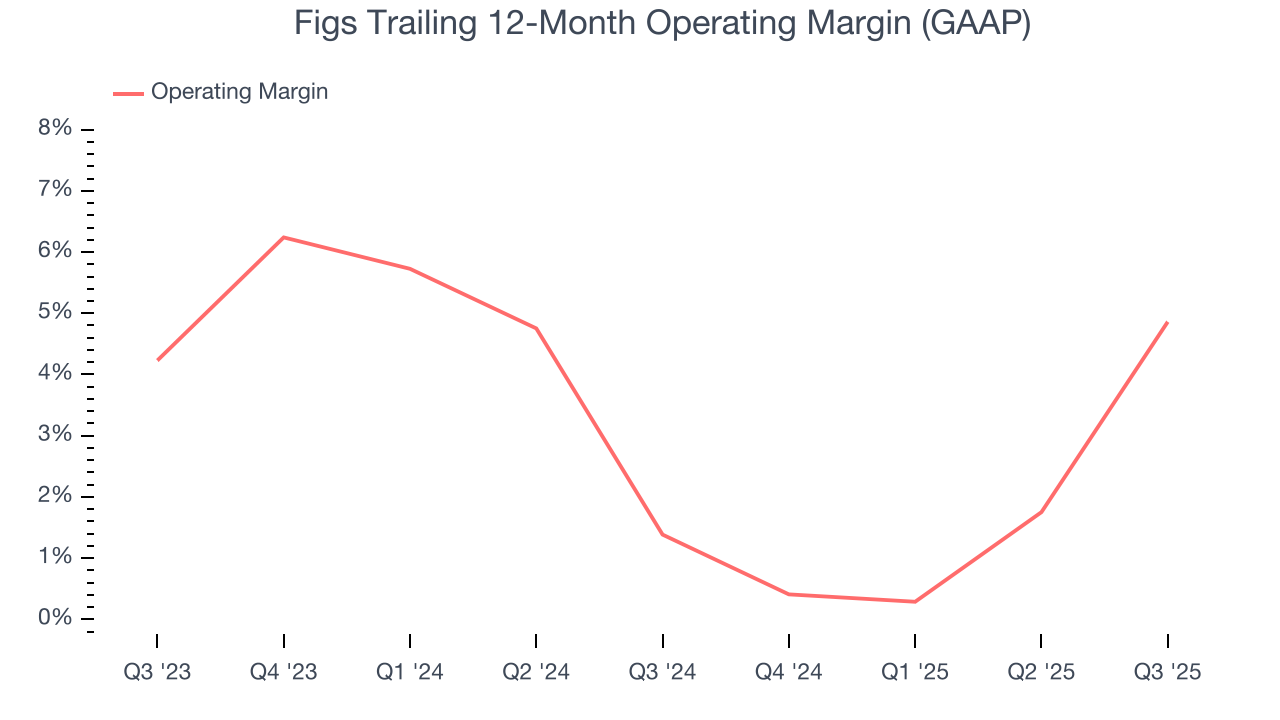 Figs Trailing 12-Month Operating Margin (GAAP)