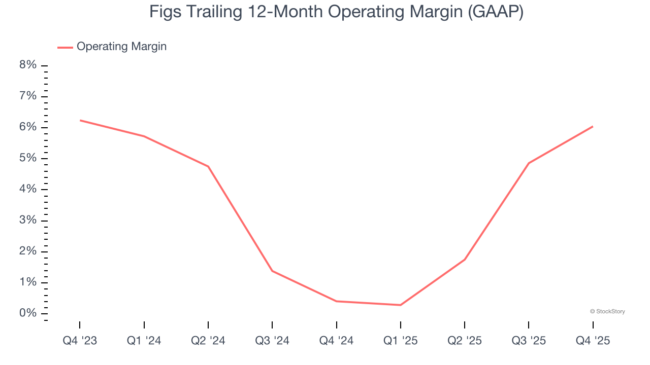 Figs Trailing 12-Month Operating Margin (GAAP)