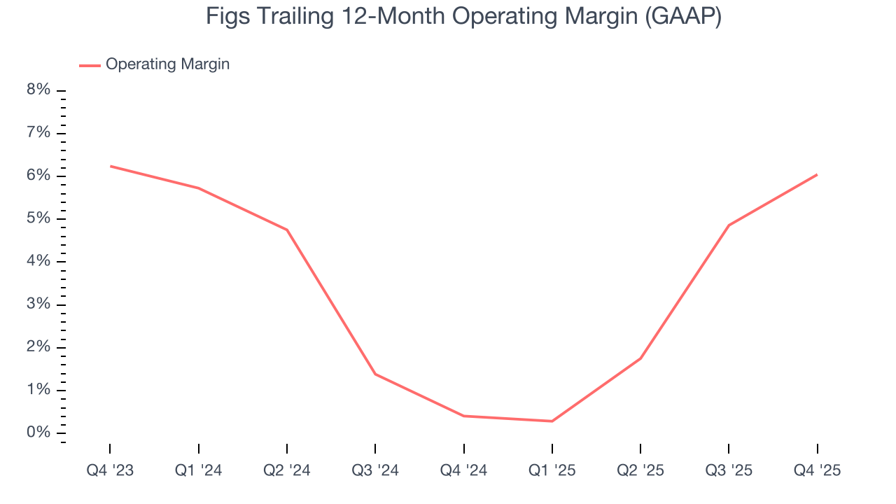 Figs Trailing 12-Month Operating Margin (GAAP)