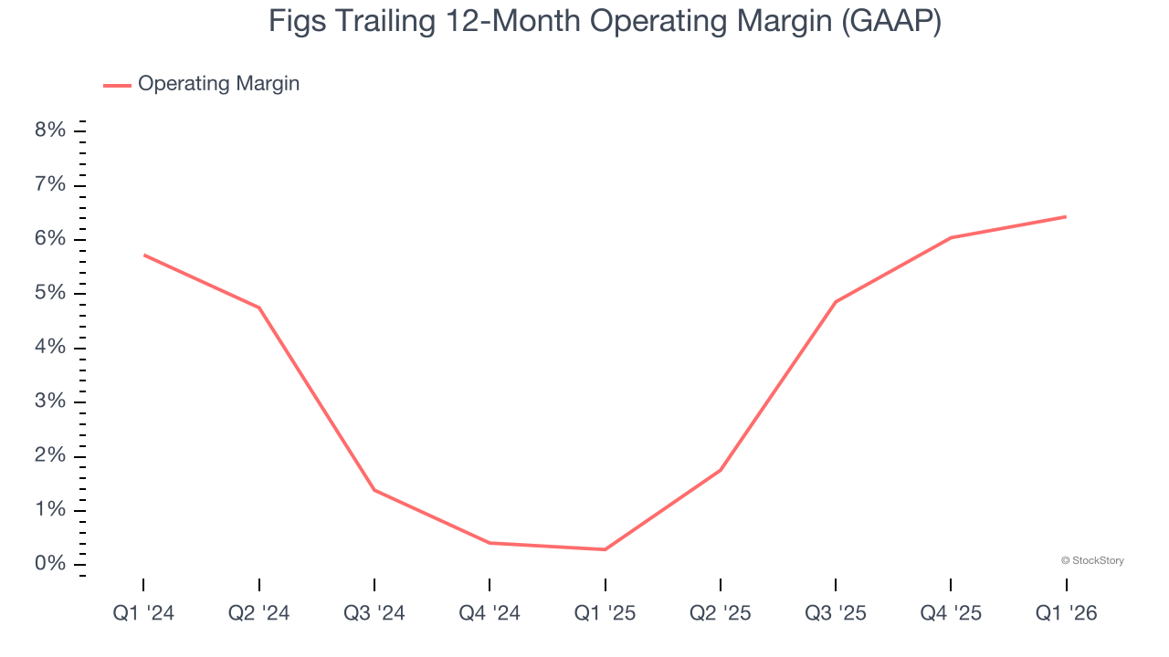 Figs Trailing 12-Month Operating Margin (GAAP)