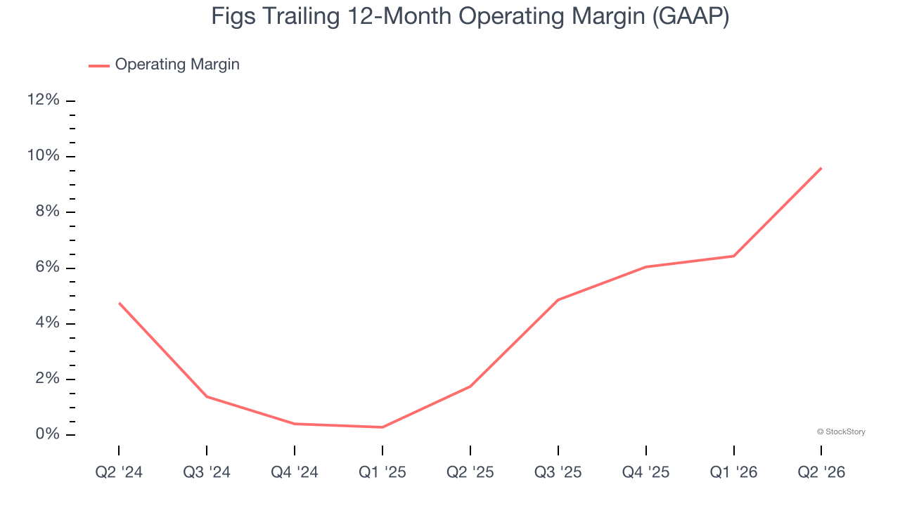 Figs Trailing 12-Month Operating Margin (GAAP)