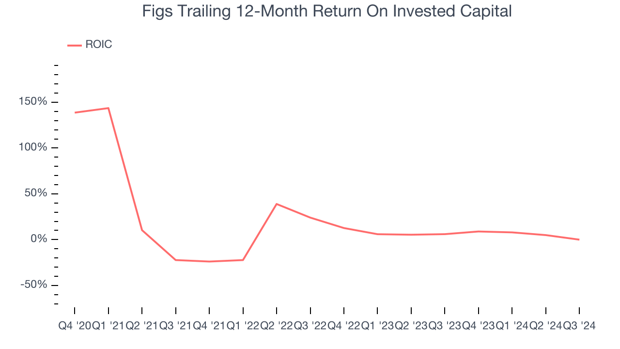 Figs Trailing 12-Month Return On Invested Capital