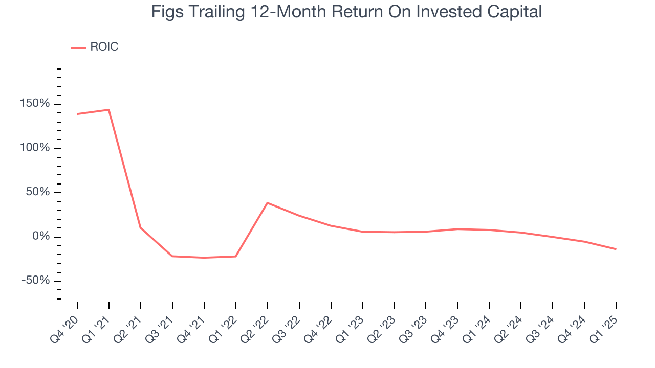 Figs Trailing 12-Month Return On Invested Capital