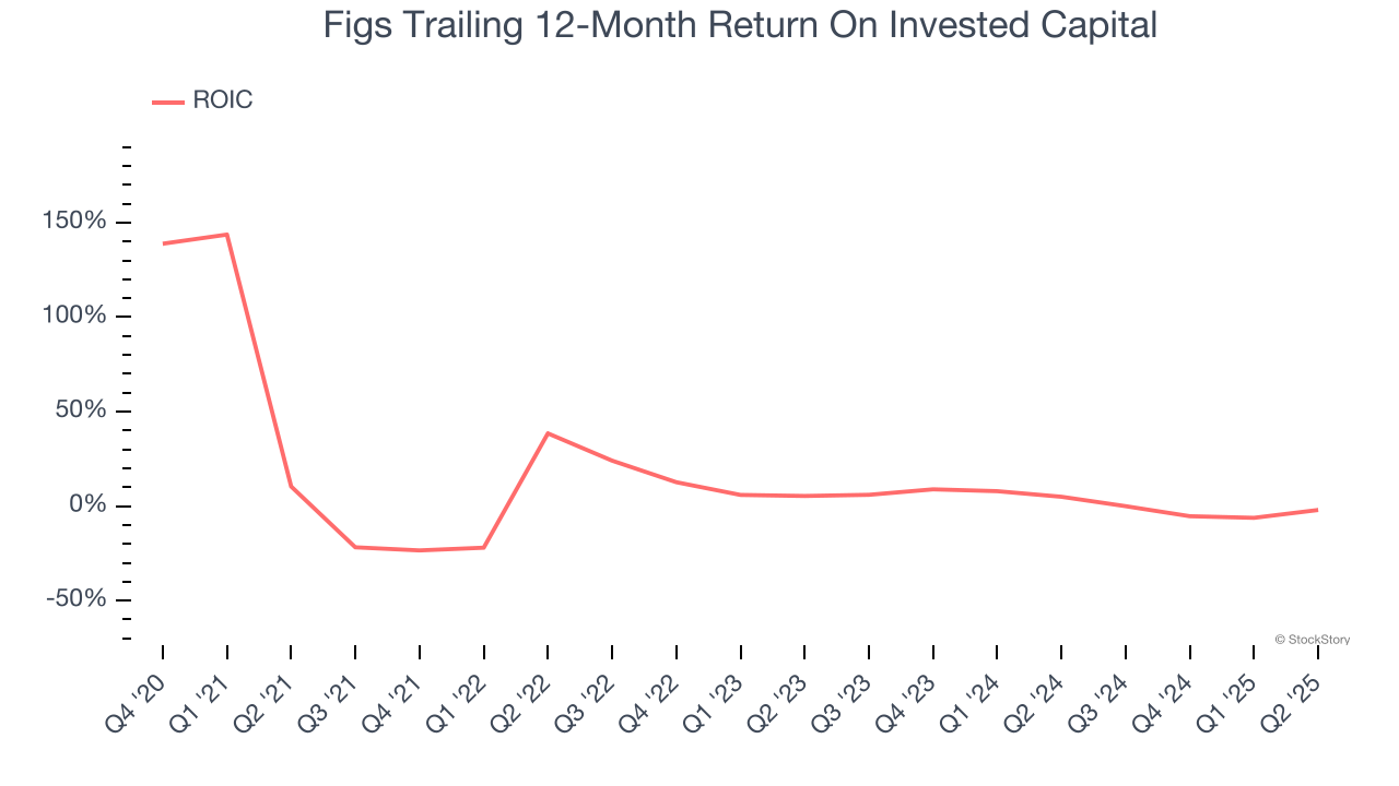 Figs Trailing 12-Month Return On Invested Capital