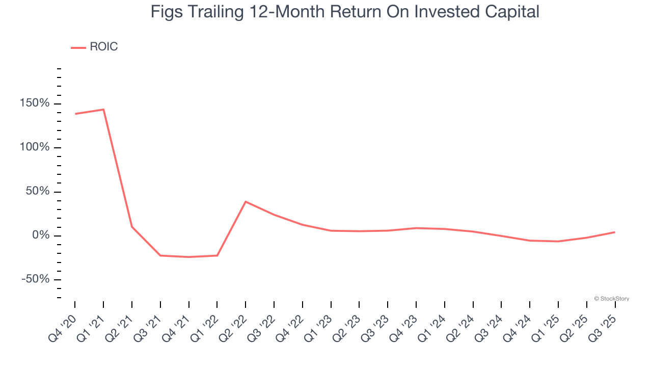 Figs Trailing 12-Month Return On Invested Capital