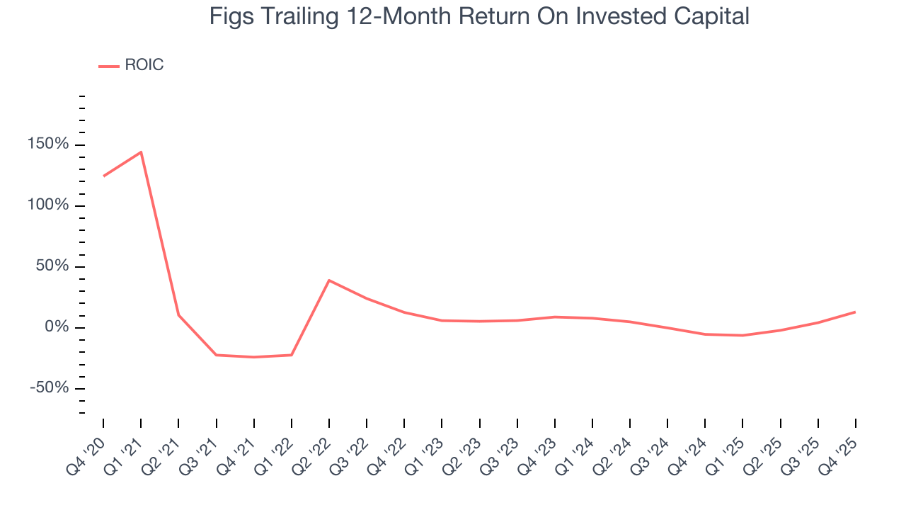 Figs Trailing 12-Month Return On Invested Capital