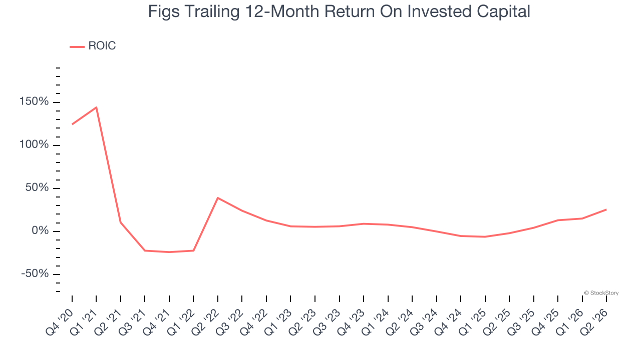 Figs Trailing 12-Month Return On Invested Capital