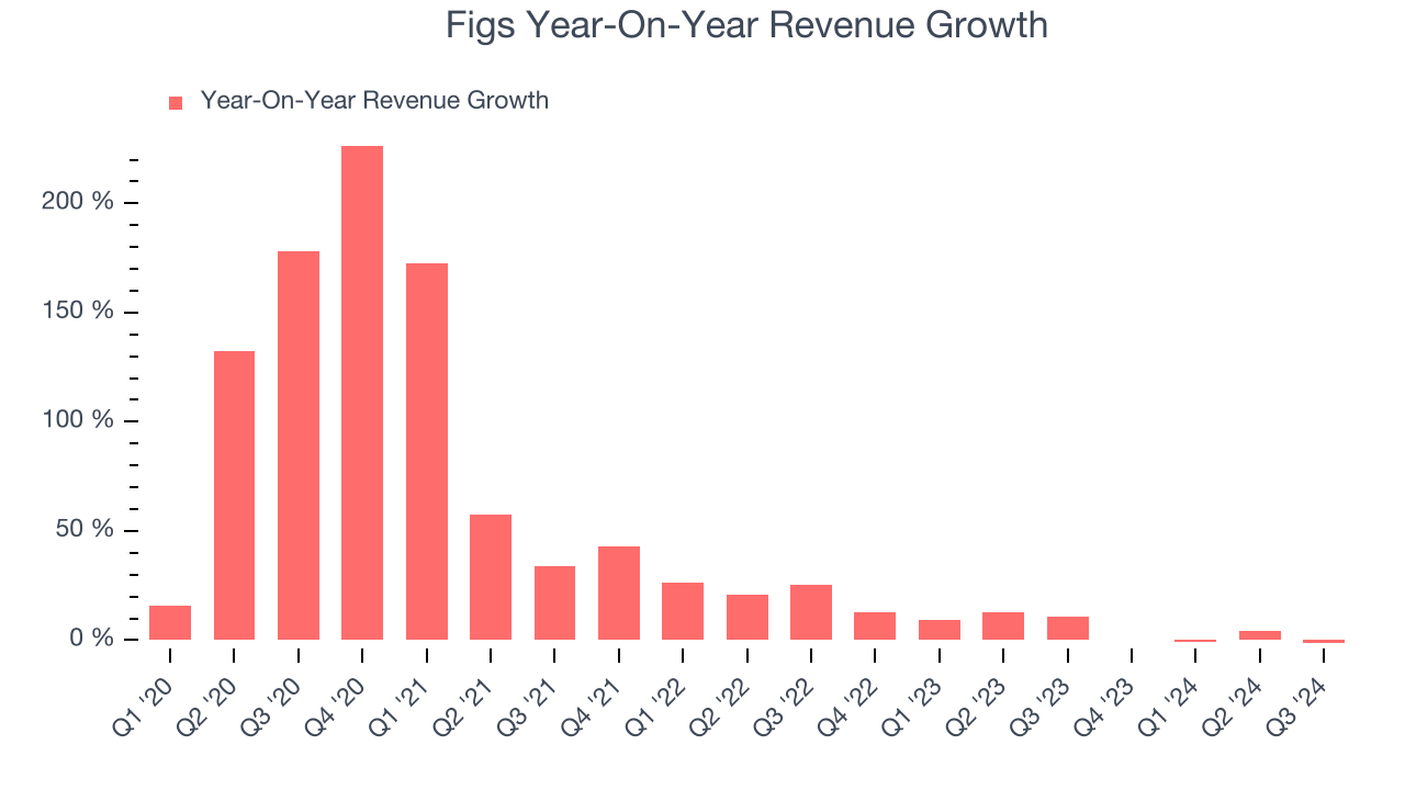 Figs Year-On-Year Revenue Growth