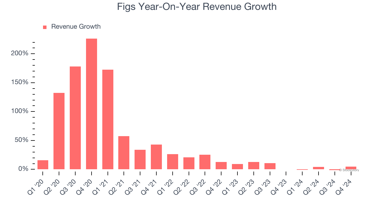 Figs Year-On-Year Revenue Growth