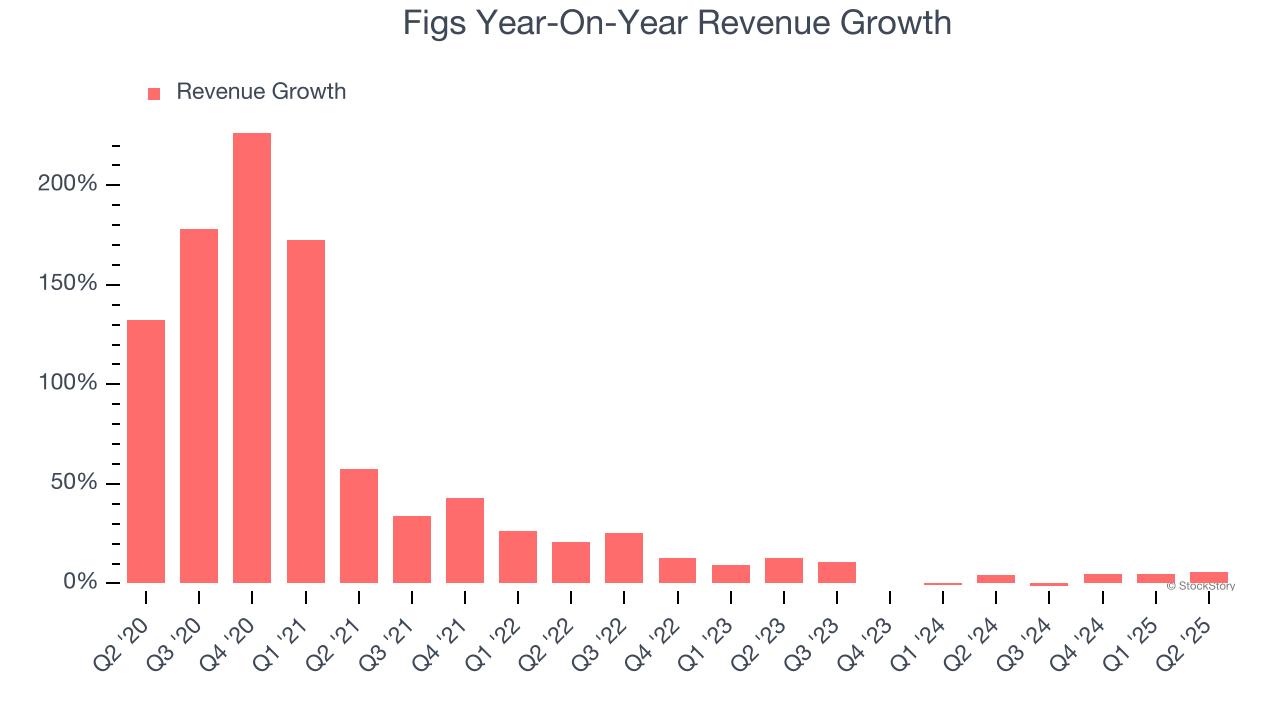 Figs Year-On-Year Revenue Growth