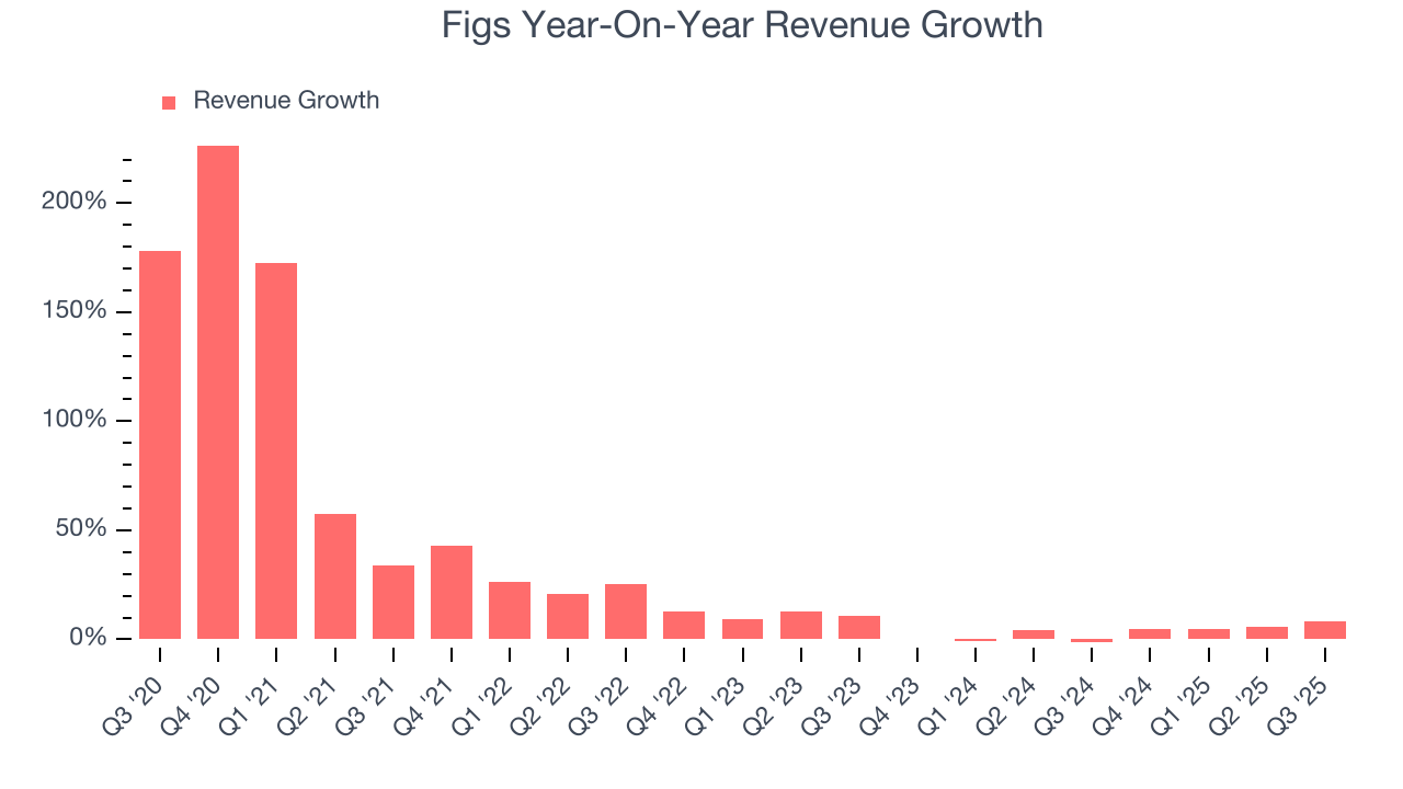 Figs Year-On-Year Revenue Growth