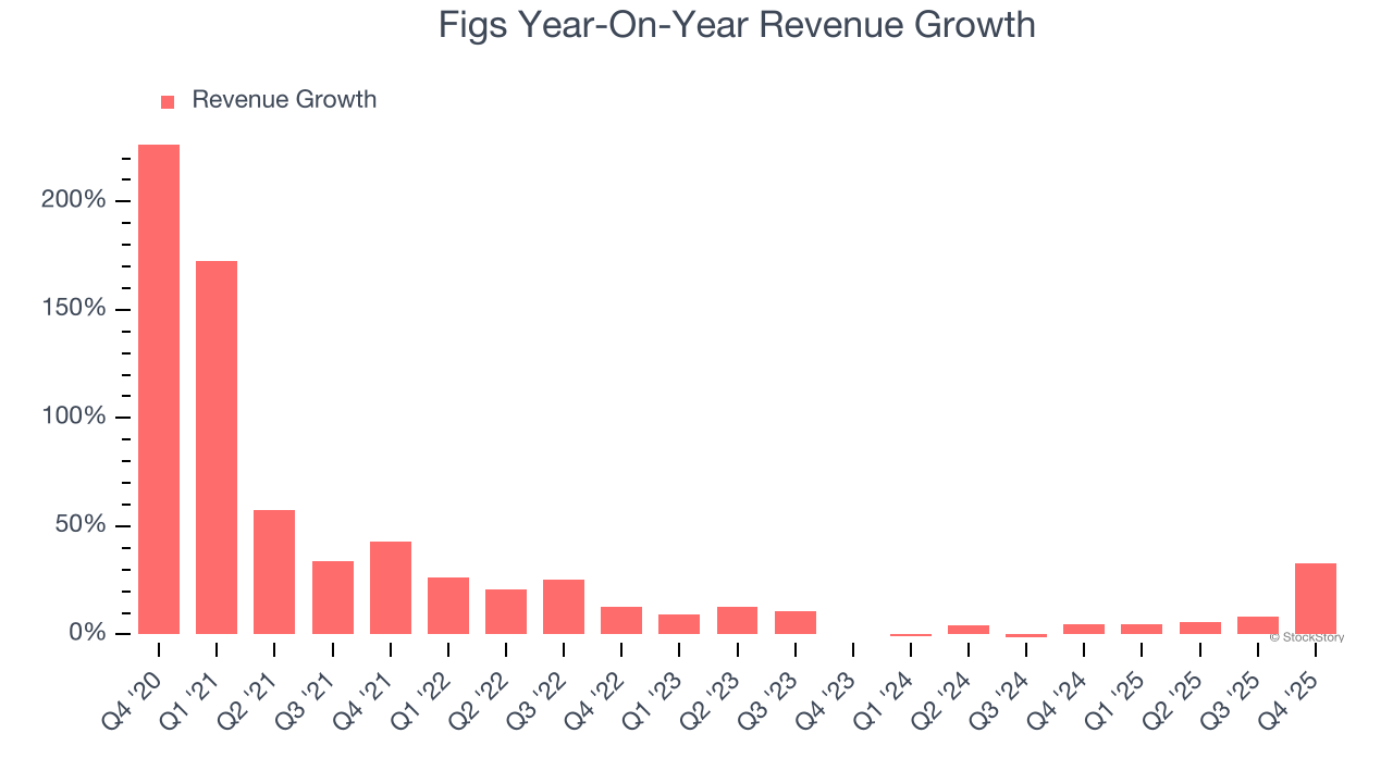 Figs Year-On-Year Revenue Growth