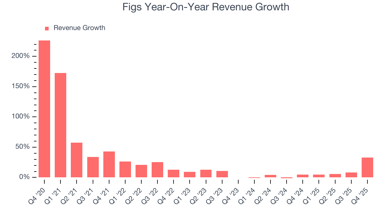 Figs Year-On-Year Revenue Growth