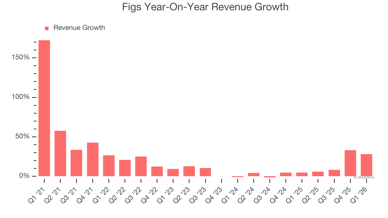 Figs Year-On-Year Revenue Growth