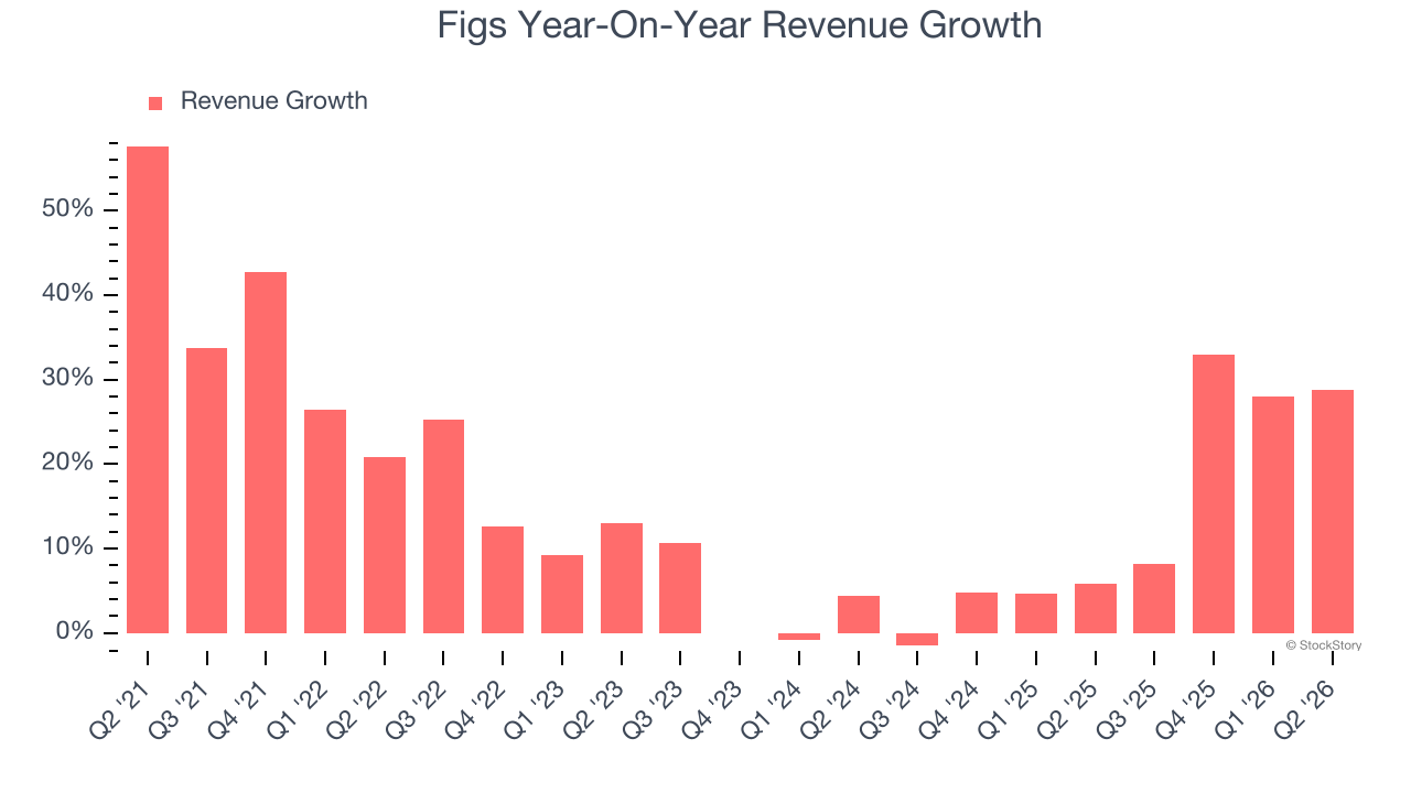 Figs Year-On-Year Revenue Growth