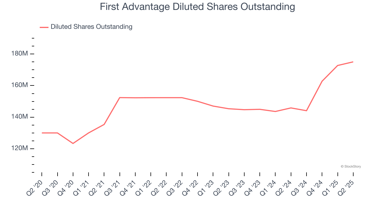 First Advantage Diluted Shares Outstanding