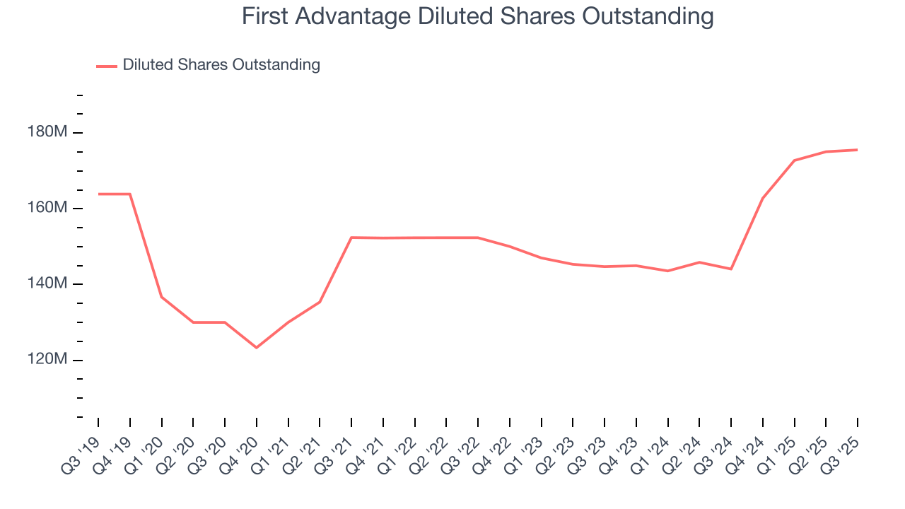 First Advantage Diluted Shares Outstanding