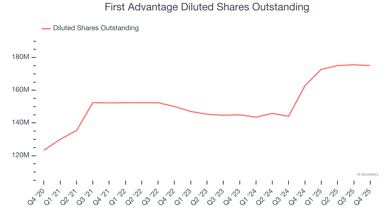 First Advantage Diluted Shares Outstanding