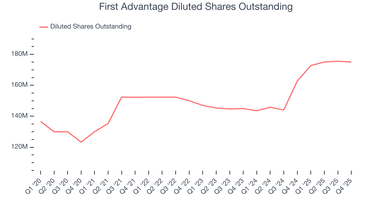 First Advantage Diluted Shares Outstanding